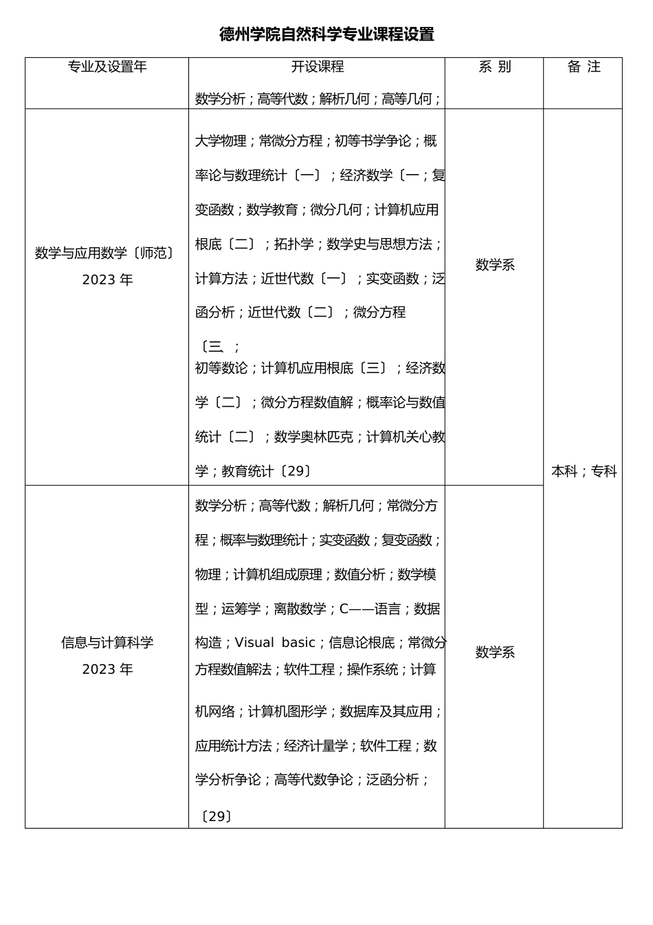 自然科学专业课程一览表_第1页