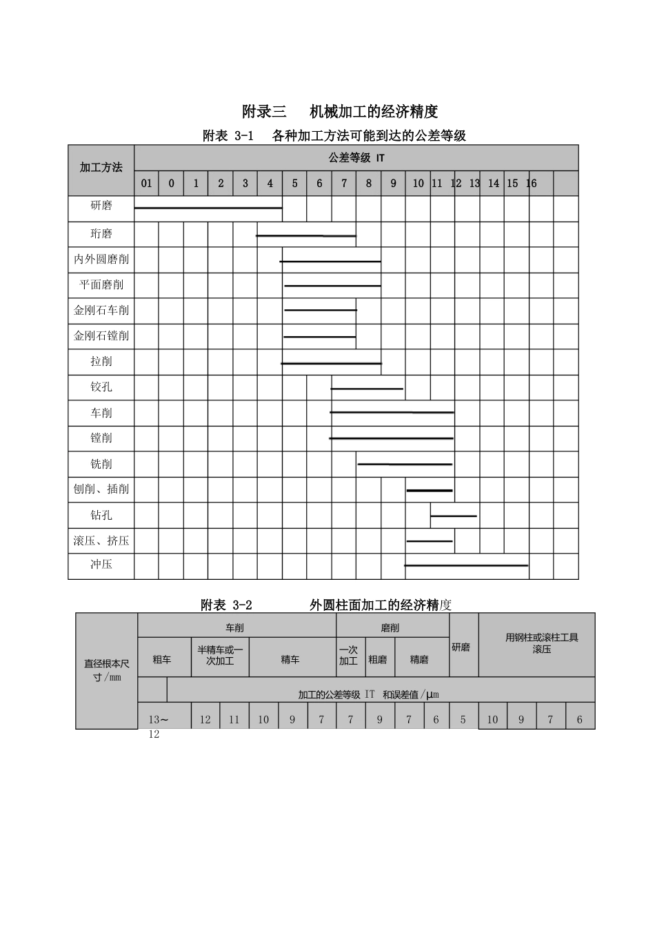 机械加工的经济精度及加工面加工方案_第1页