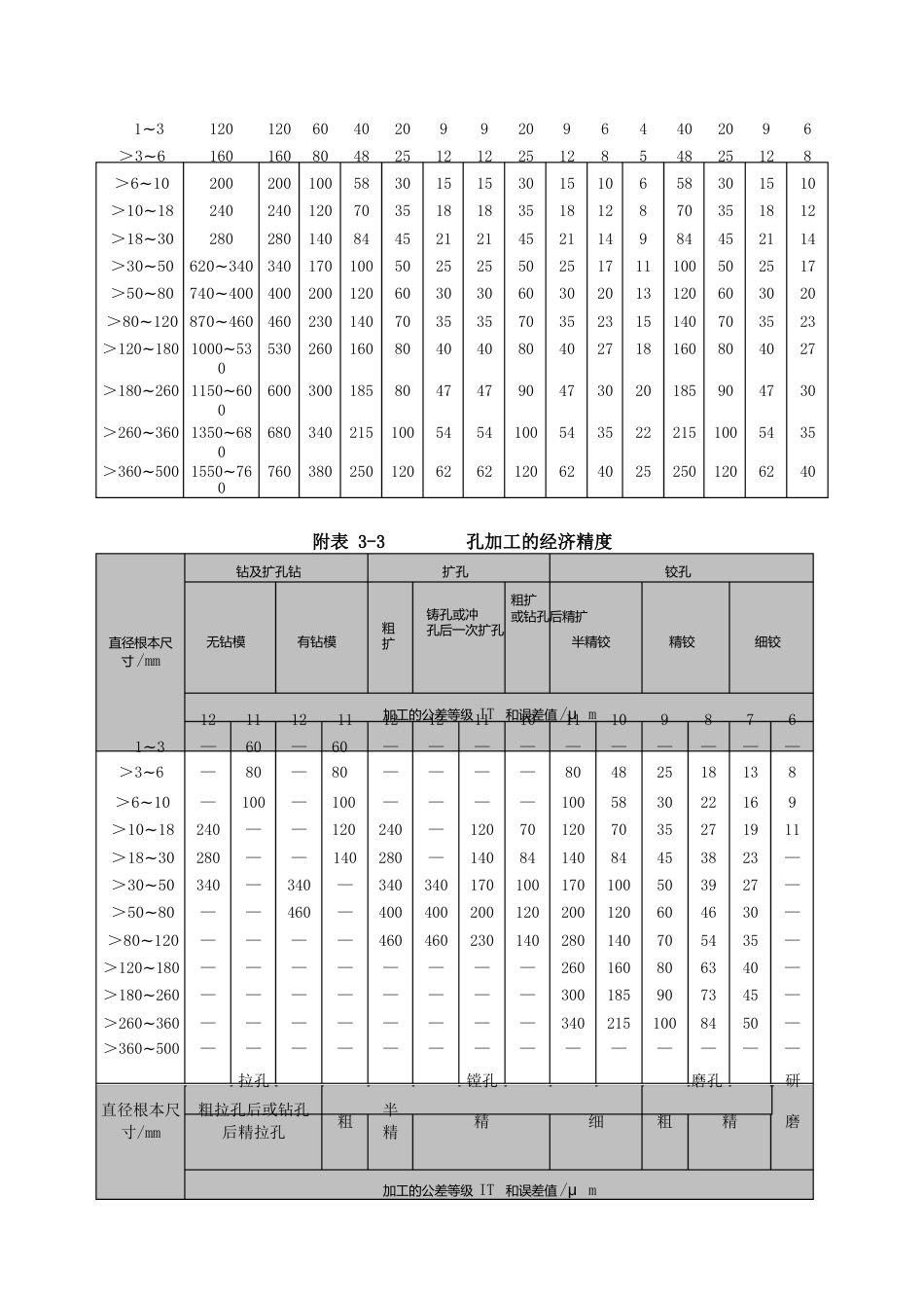 机械加工的经济精度及加工面加工方案_第2页