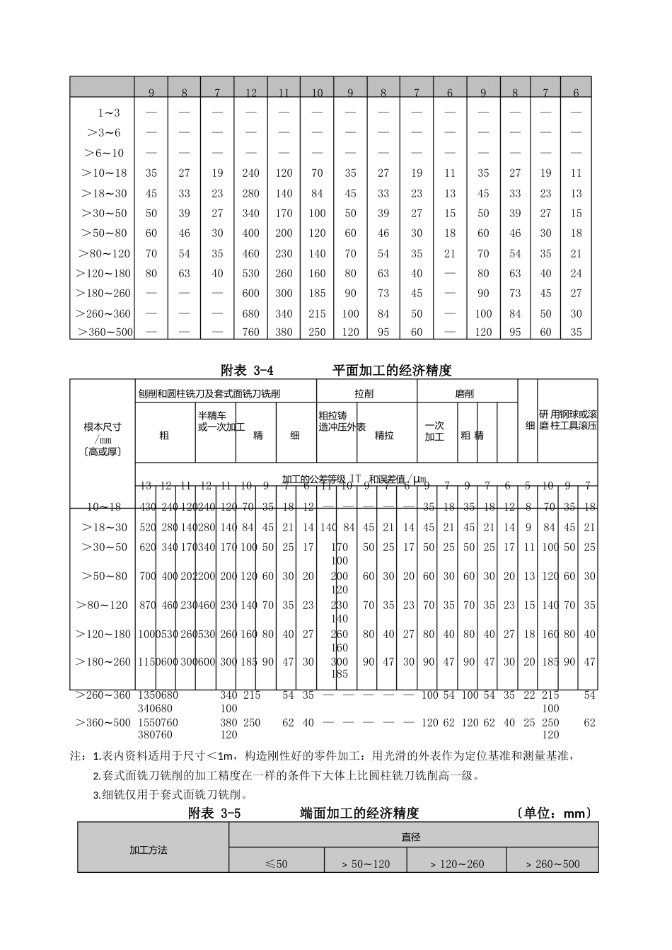 机械加工的经济精度及加工面加工方案_第3页