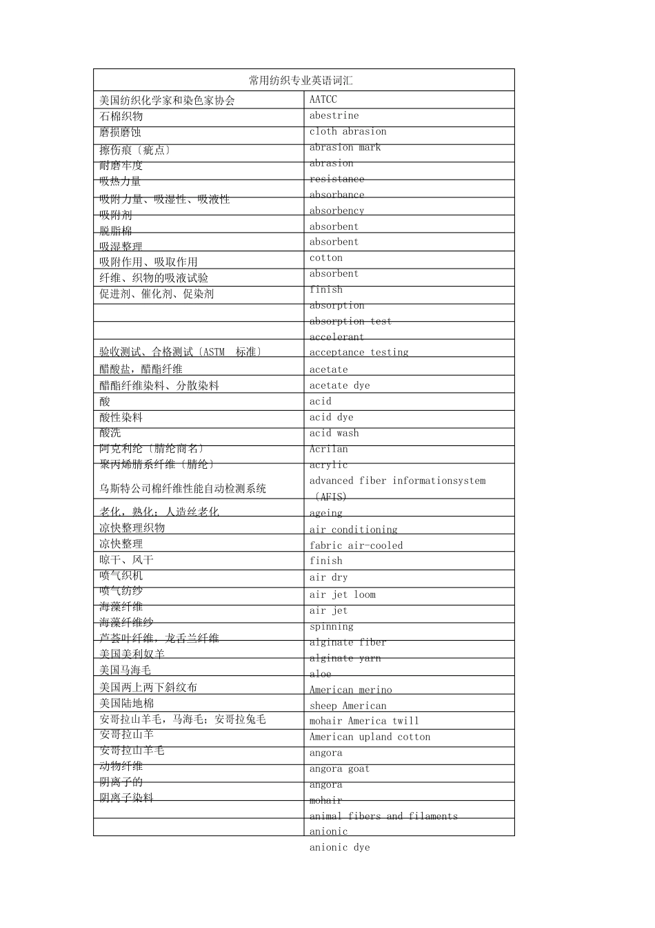 常用纺织专业英语词汇_第1页