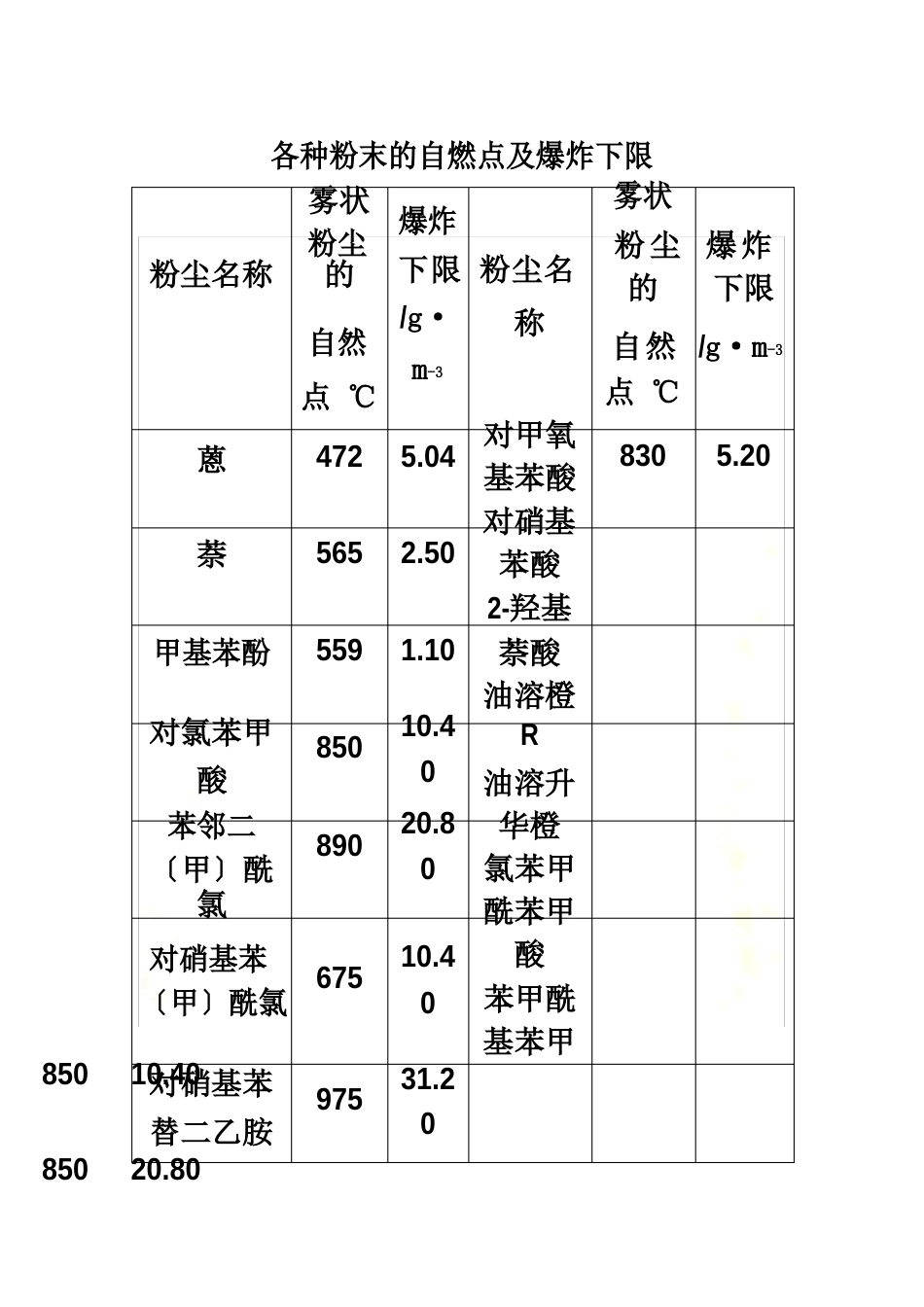 种粉尘粉末爆炸浓度极限_第2页