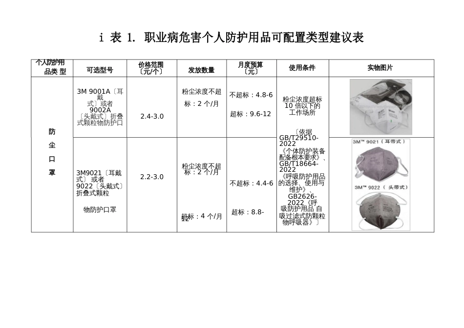 职业病危害个人防护用品可配置类型建议表_第1页