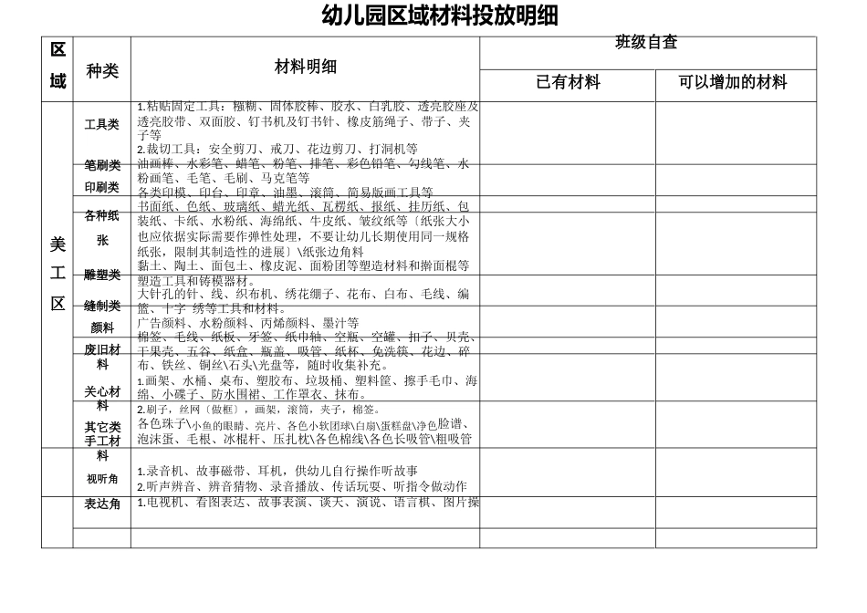 幼儿园区域材料投放明细_第1页