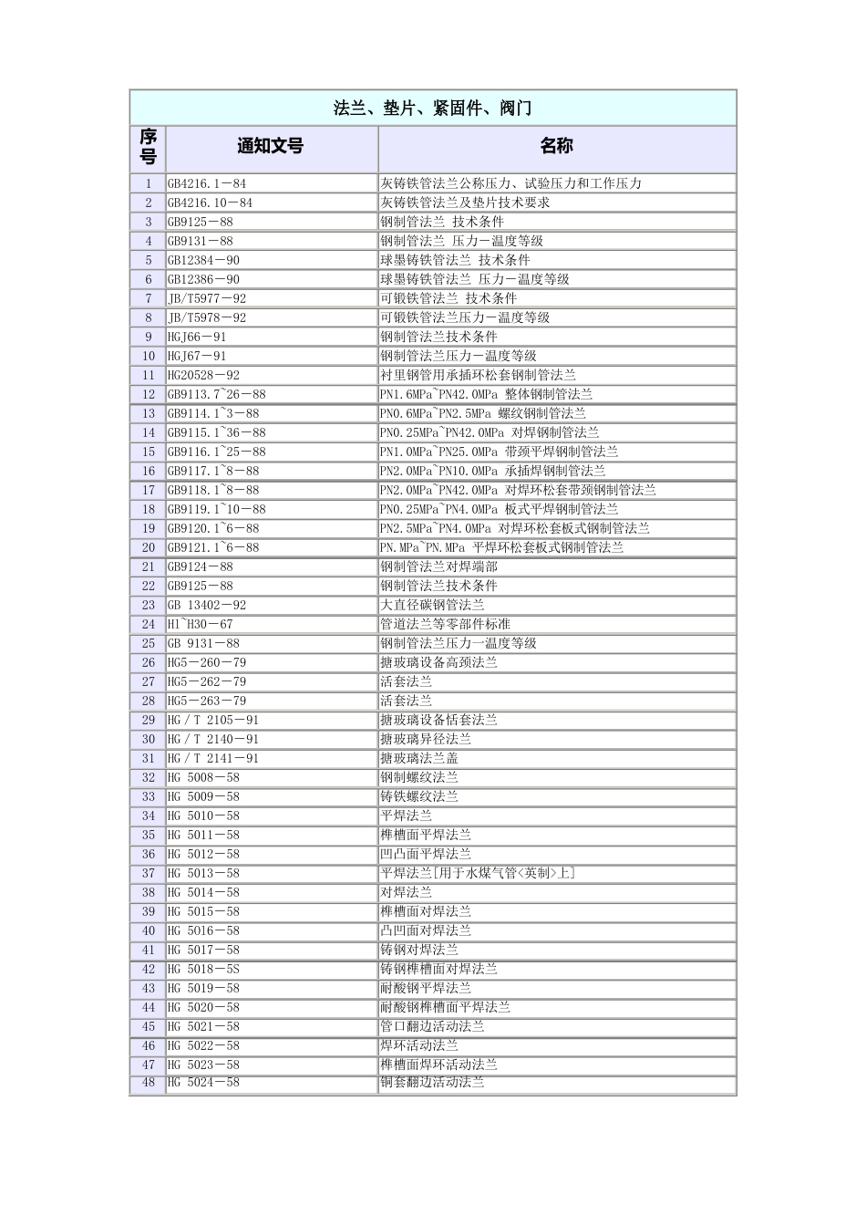 法兰、垫片、紧固件、阀门标准_第1页