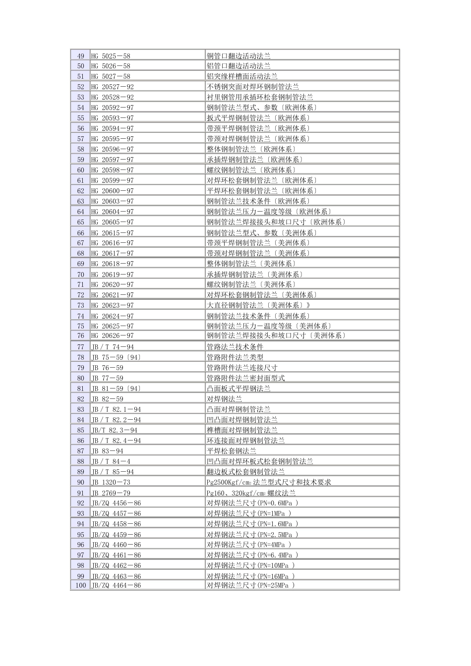 法兰、垫片、紧固件、阀门标准_第2页