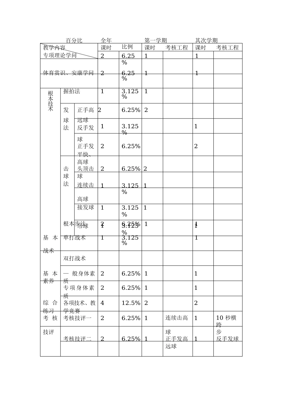 羽毛球课教学计划_第2页
