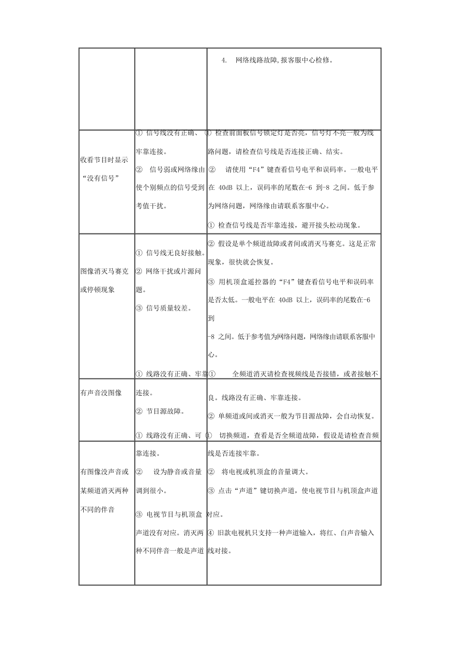 数字电视机顶盒故障排除指南_第2页