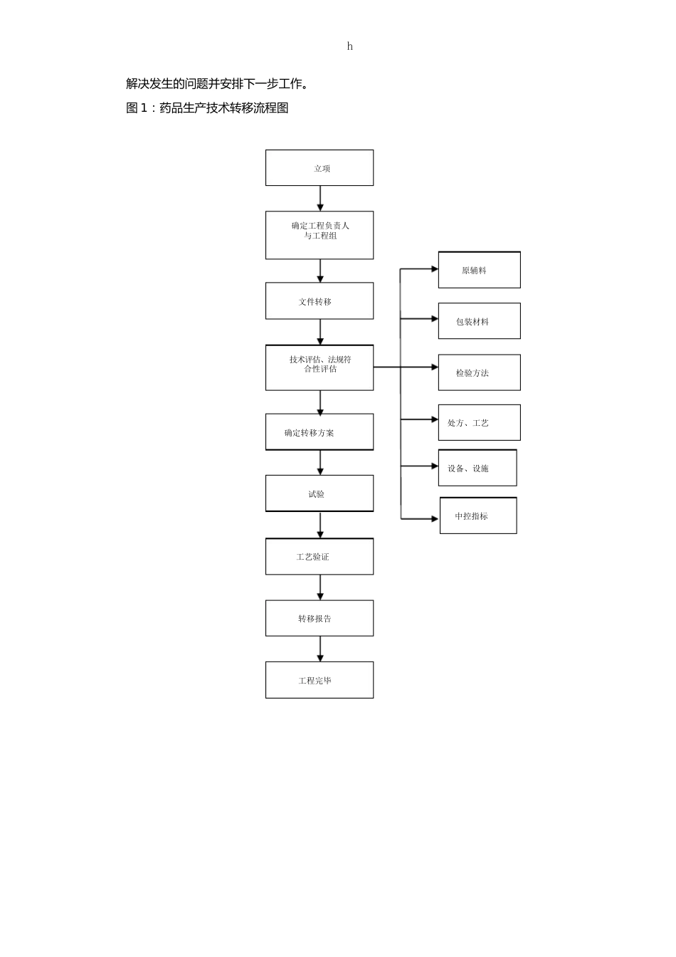 新药生产技术转移流程_第3页