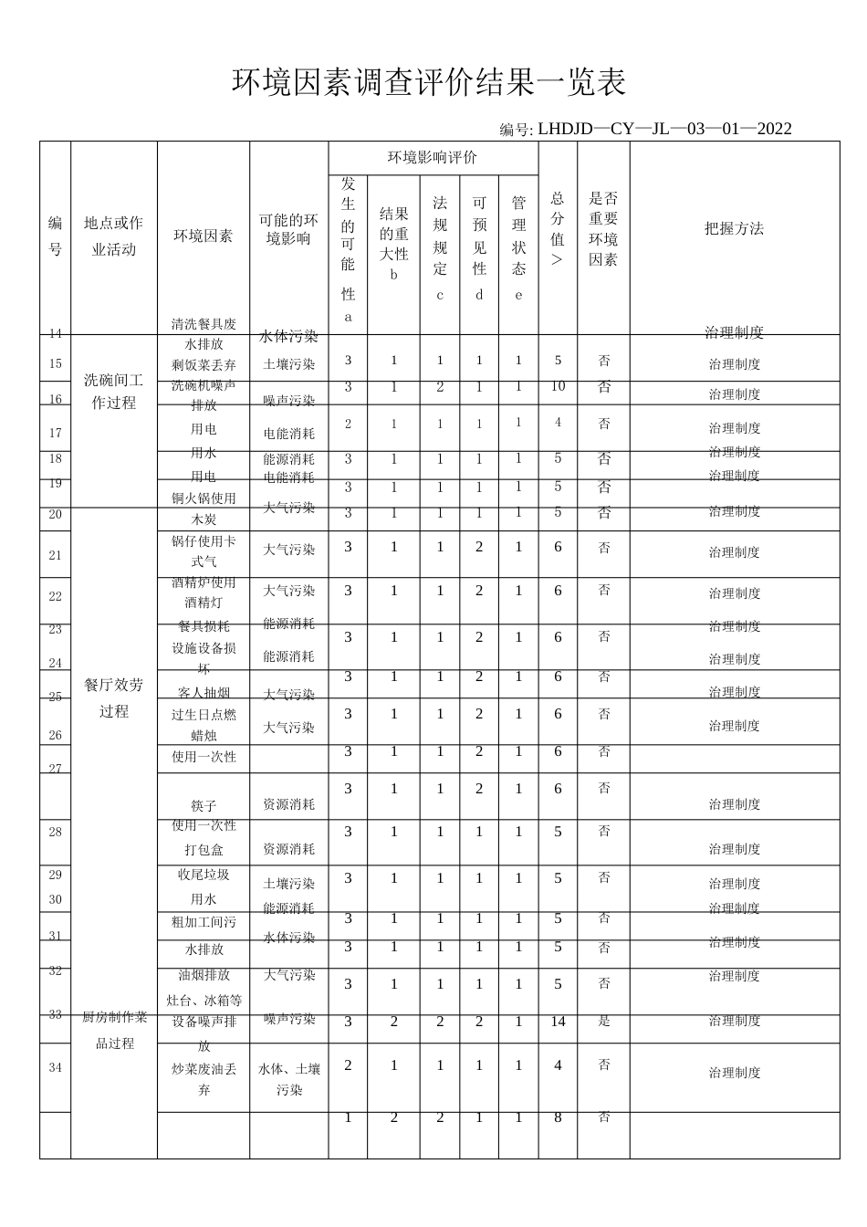 餐饮部环境危险源一览表_第2页