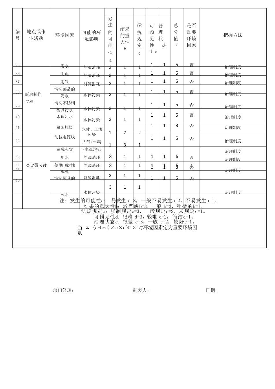 餐饮部环境危险源一览表_第3页