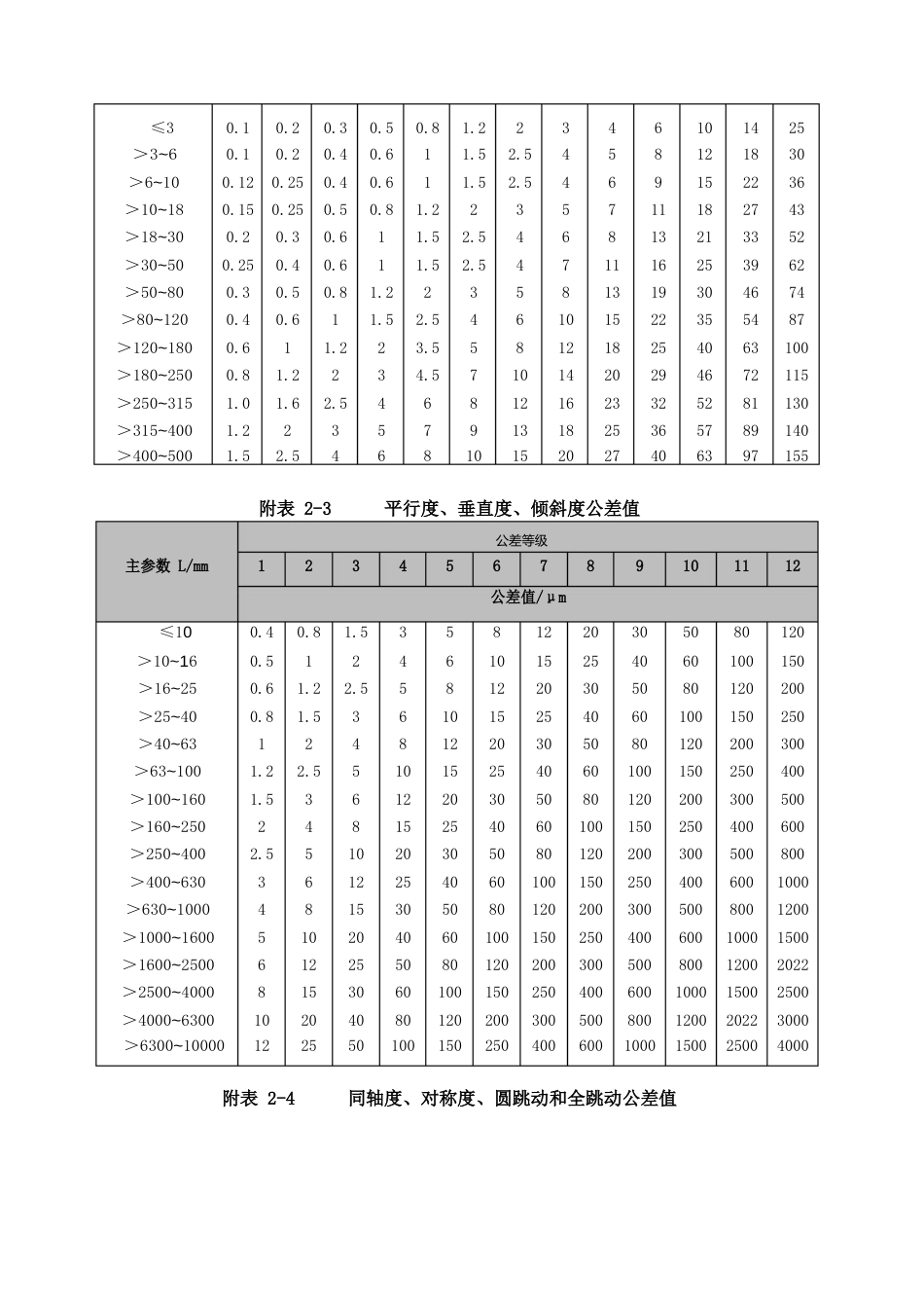 形位精度等级和加工面加工精度等级、方案_第2页