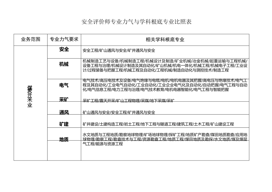 安全评价师专业对照表_第1页