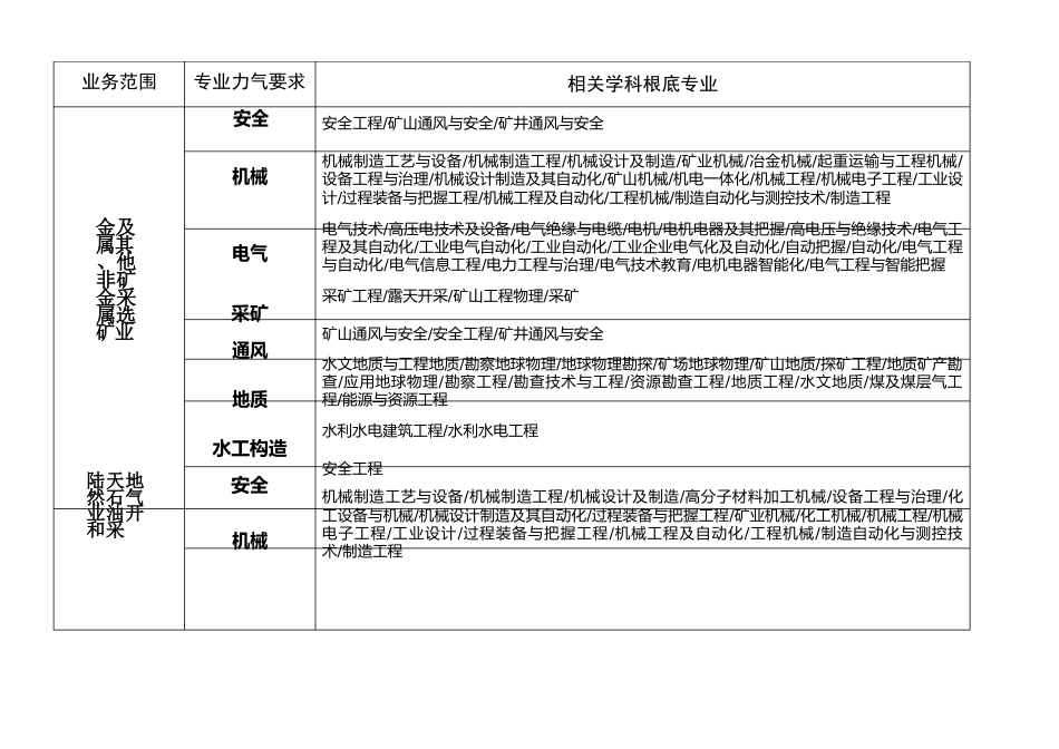 安全评价师专业对照表_第2页