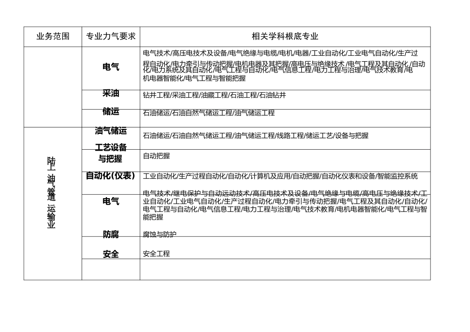 安全评价师专业对照表_第3页