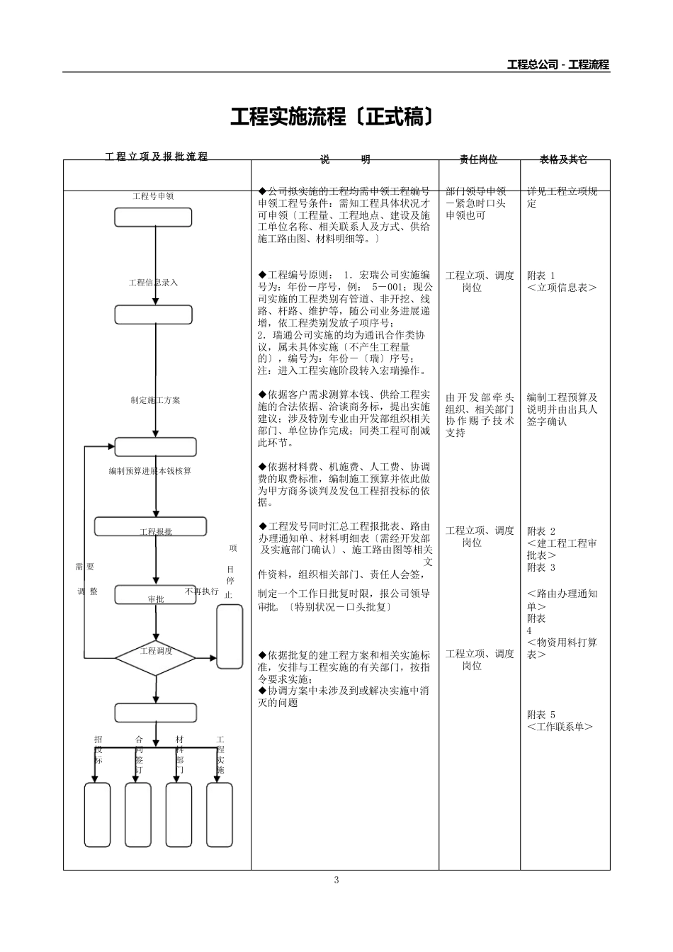 项目立项招标签约实施全过程流程_第1页