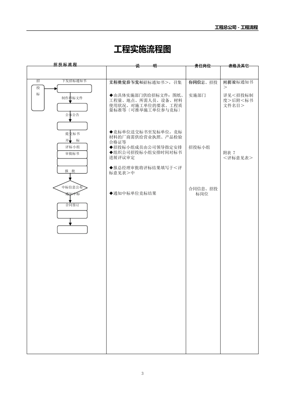 项目立项招标签约实施全过程流程_第2页