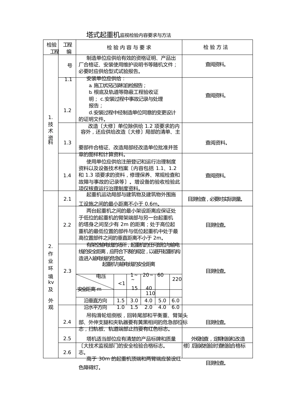 塔式起重机监督检验内容要求与方法_第1页