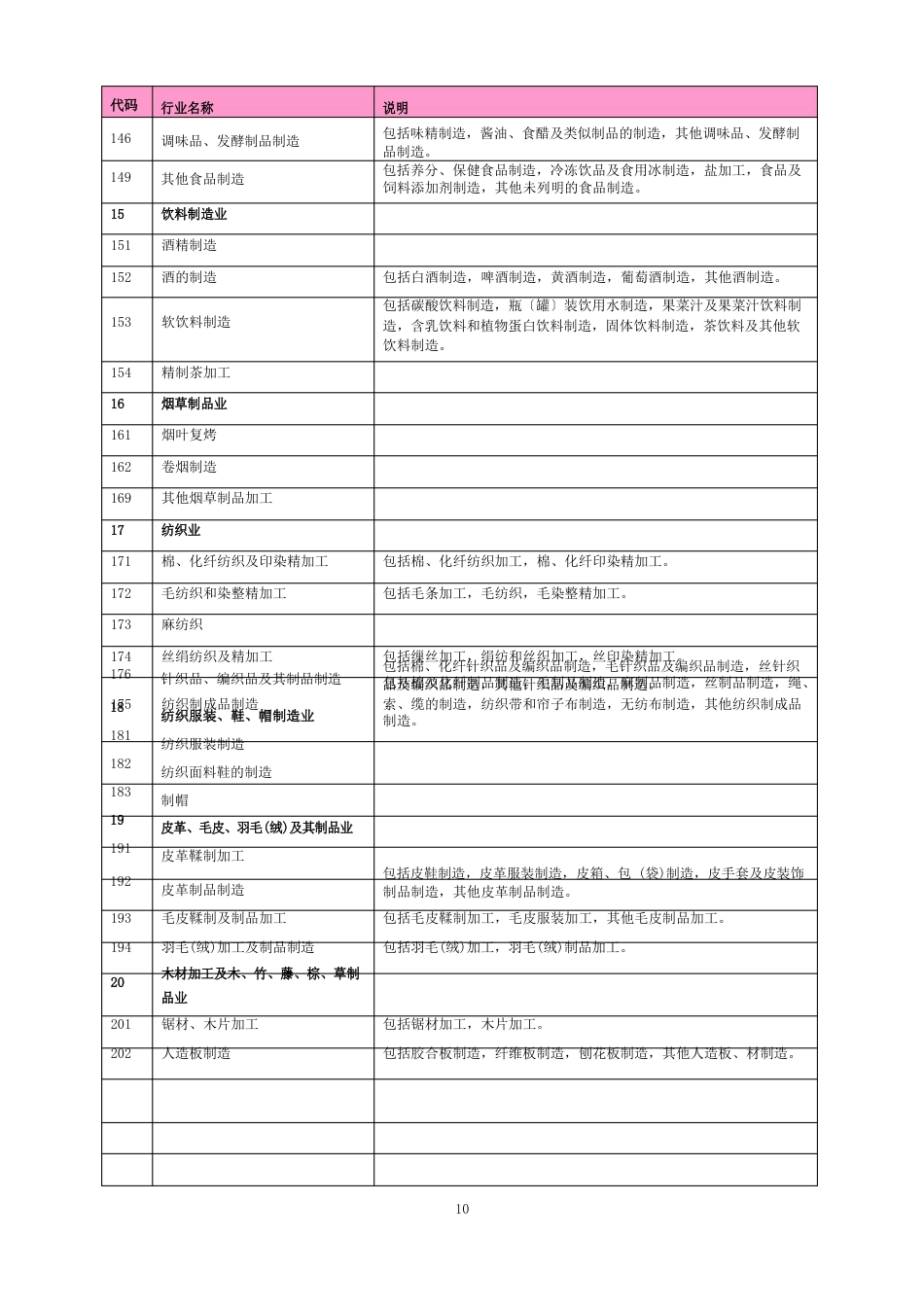国民经济行业分类与代码一览表_第3页