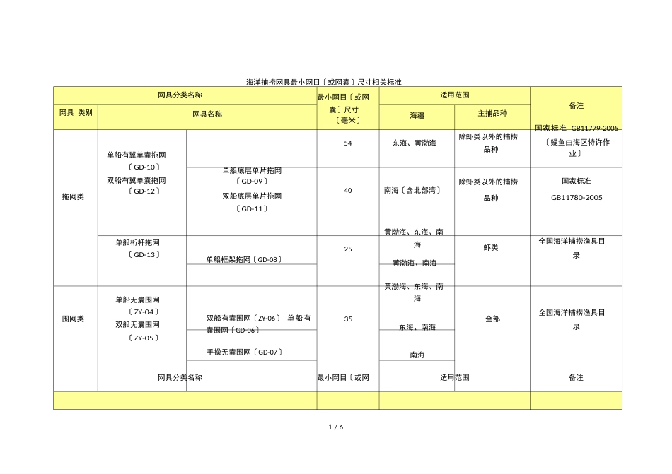 海洋捕捞网具最小网目或网囊尺寸相关标准_第1页