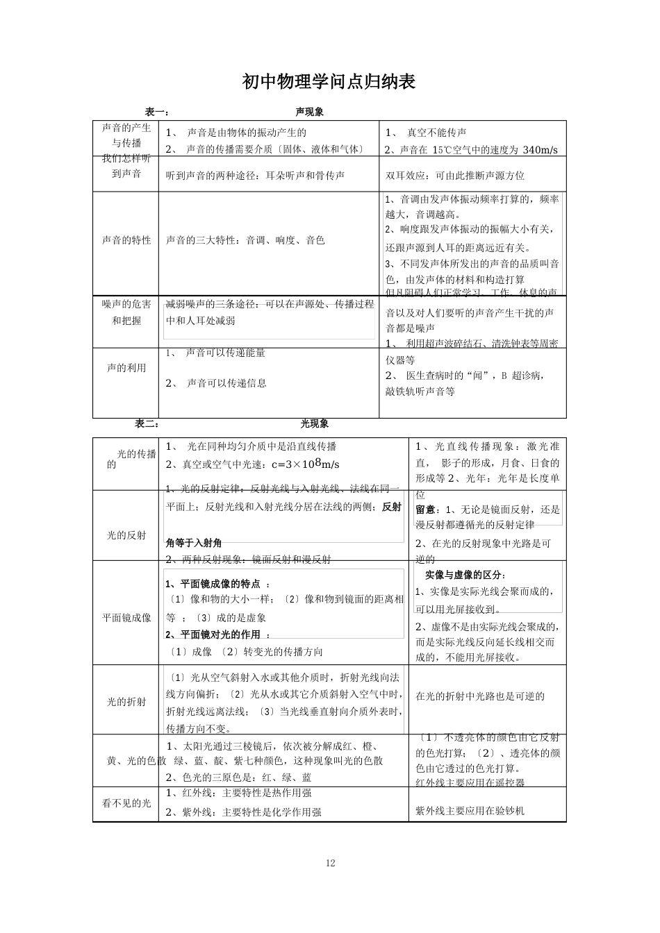 初中物理知识点归纳表_第1页