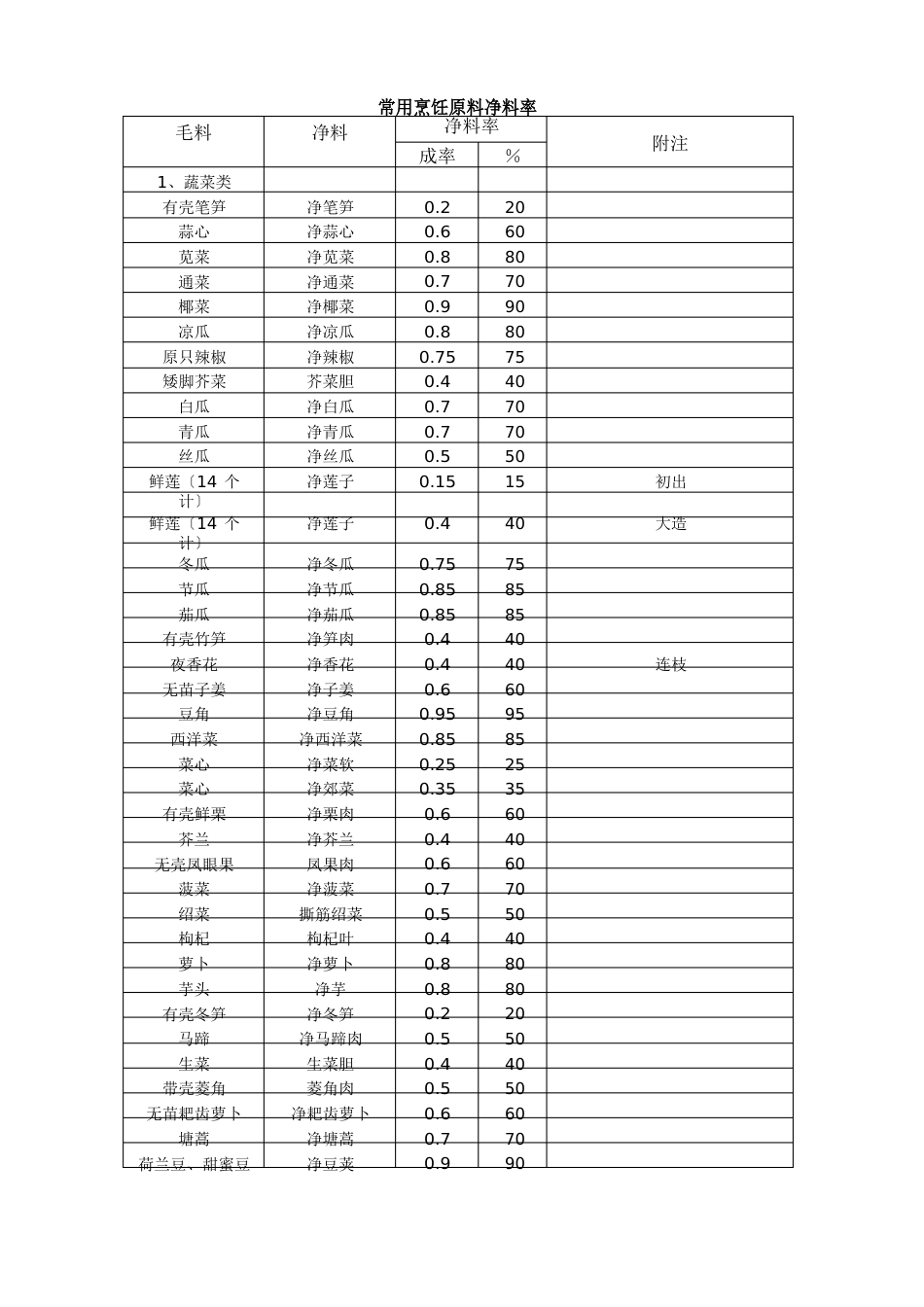 常用烹饪原料净料率_第1页