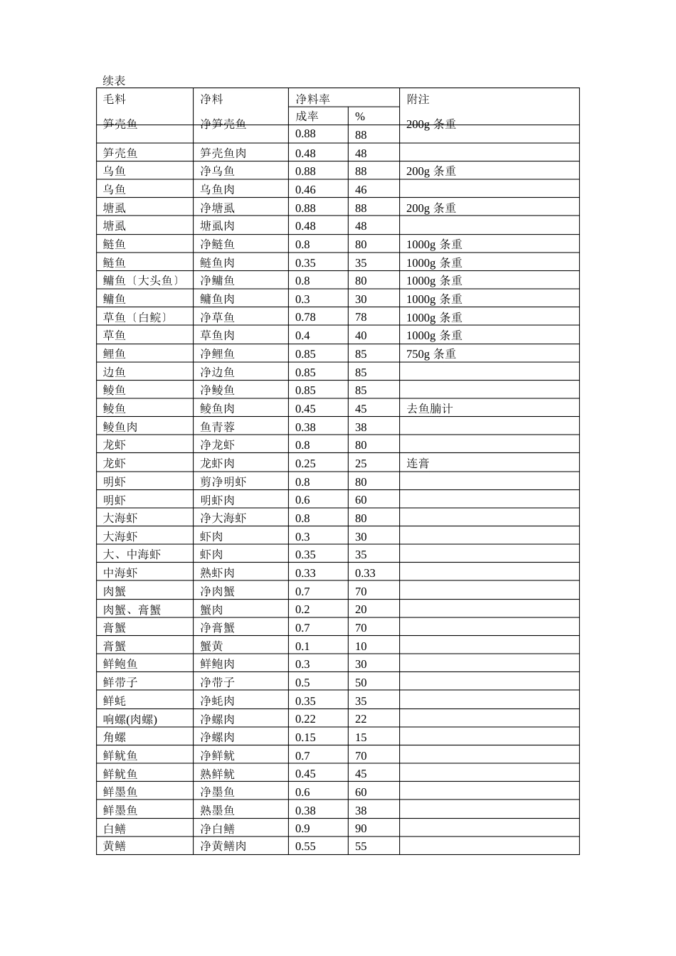 常用烹饪原料净料率_第3页