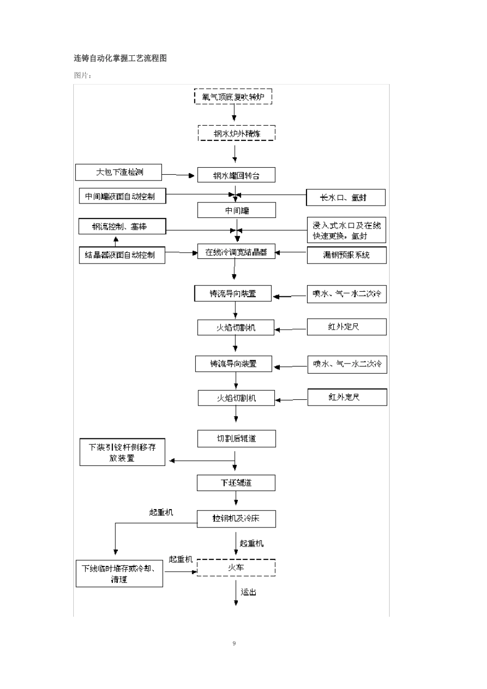 连铸工艺_第3页