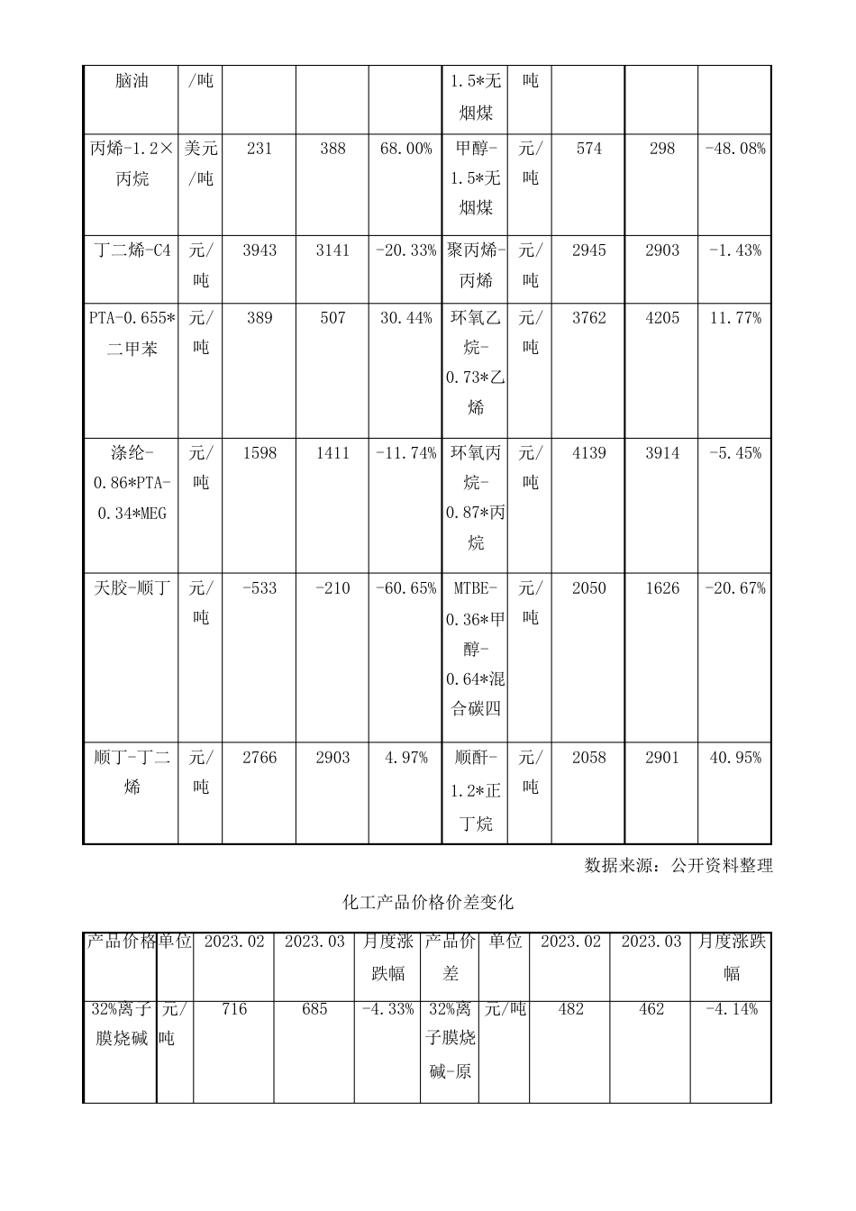 化工产品价差分析报告：原油价格下跌,“乙烯石脑油”价差环比扩大_第3页