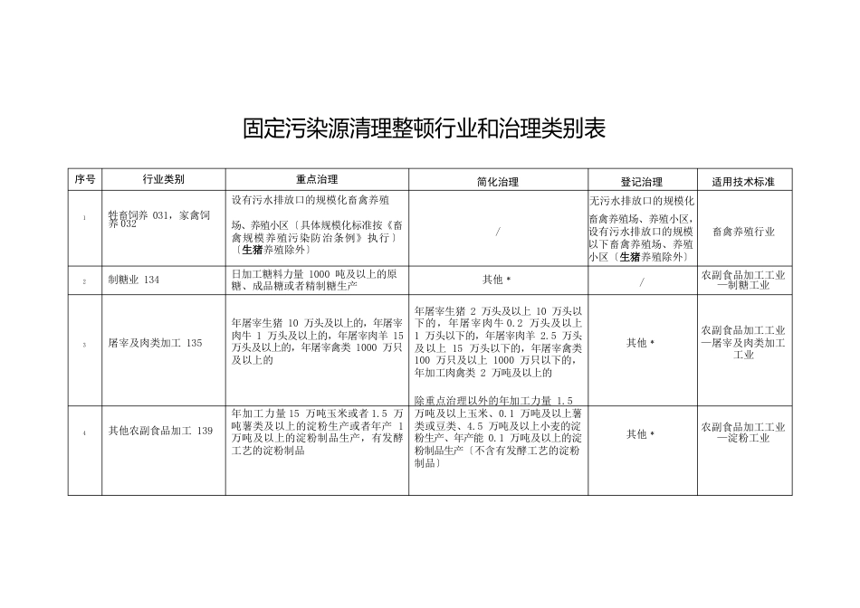 固定污染源清理整顿行业和管理类别表_第1页