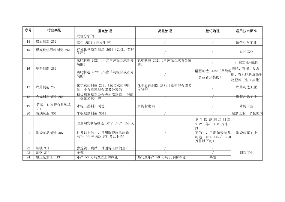 固定污染源清理整顿行业和管理类别表_第3页