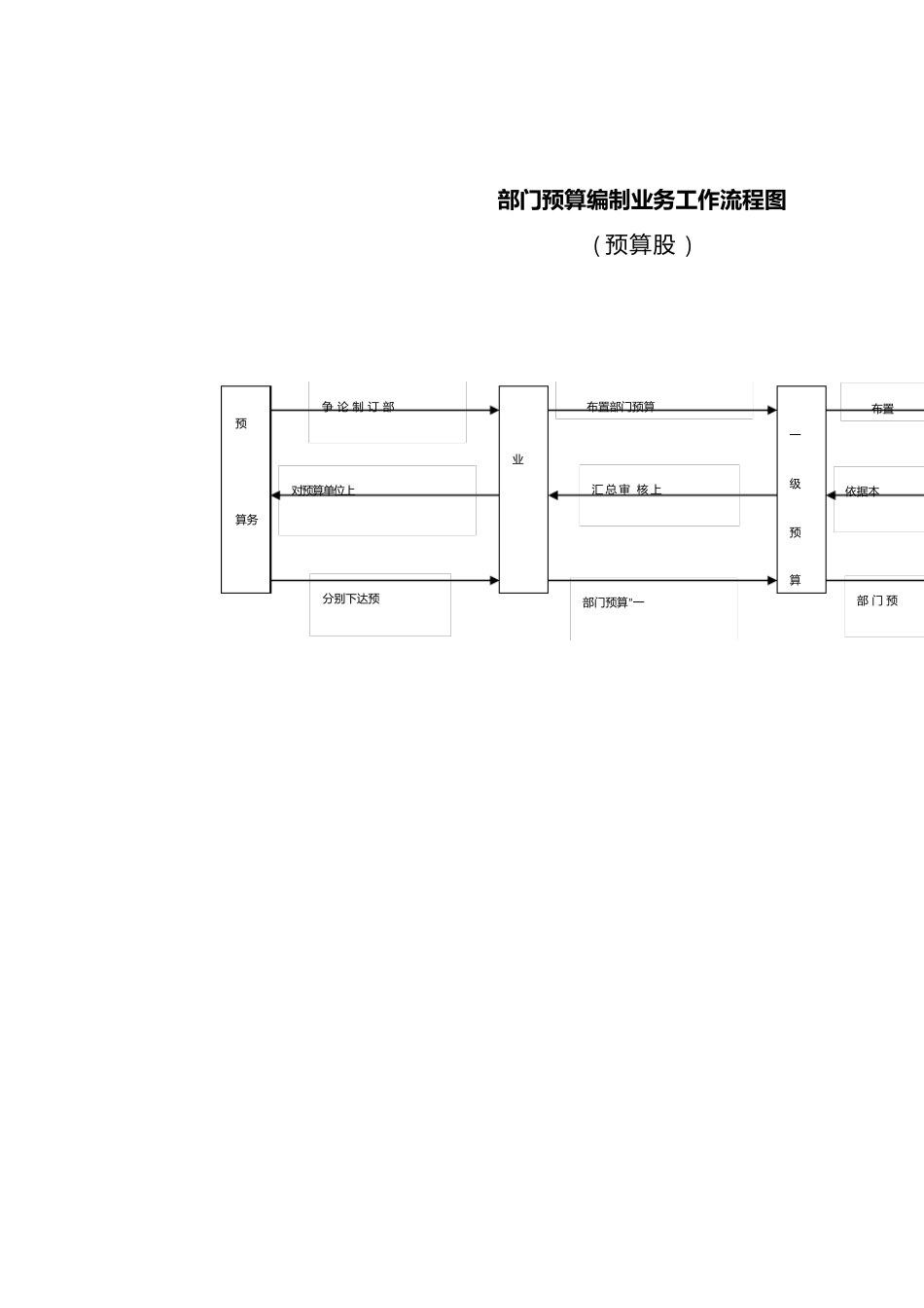 预算编制流程图模板_第2页