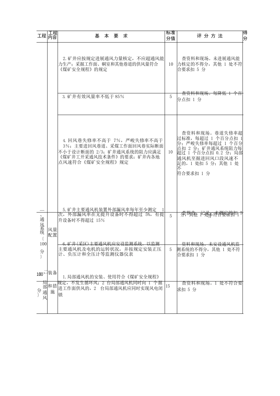 内蒙古质量标准化标准通风部分_第3页