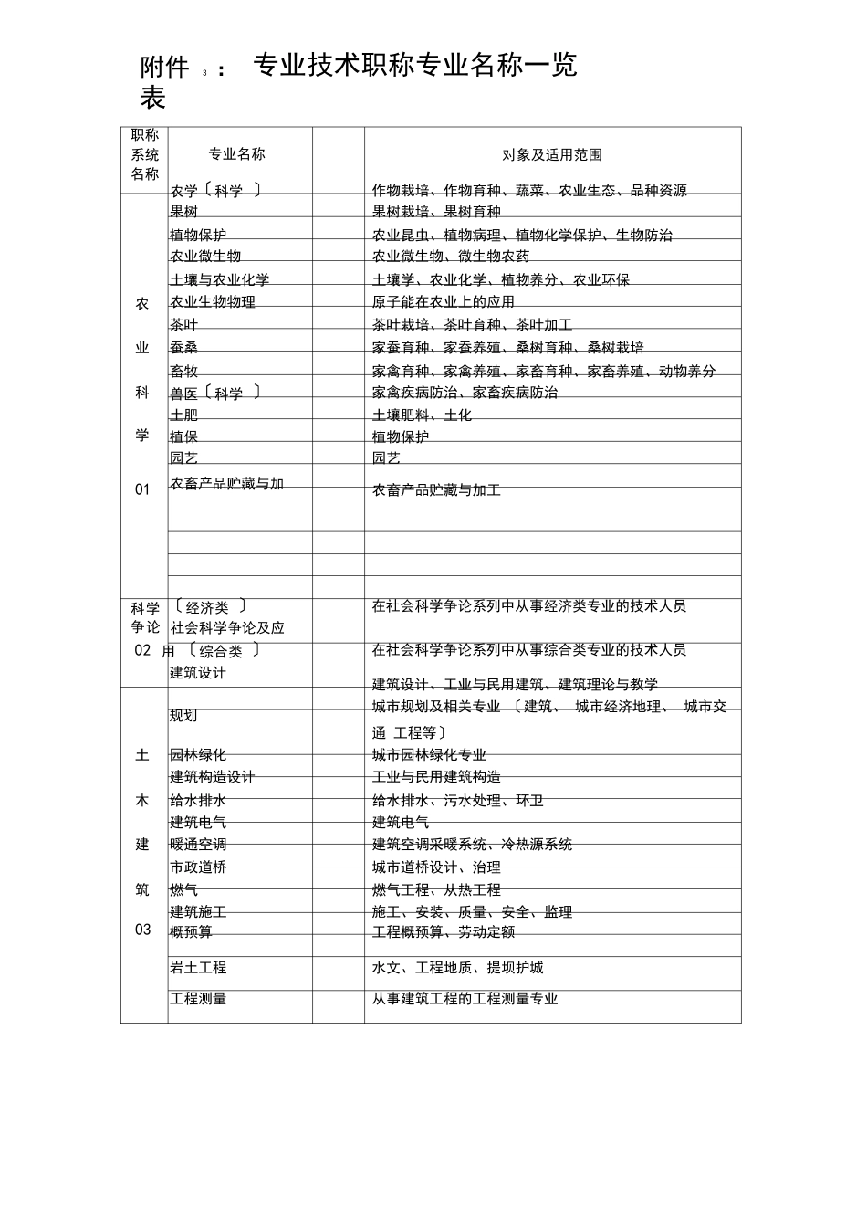 专业技术职称专业名称一览表_第1页