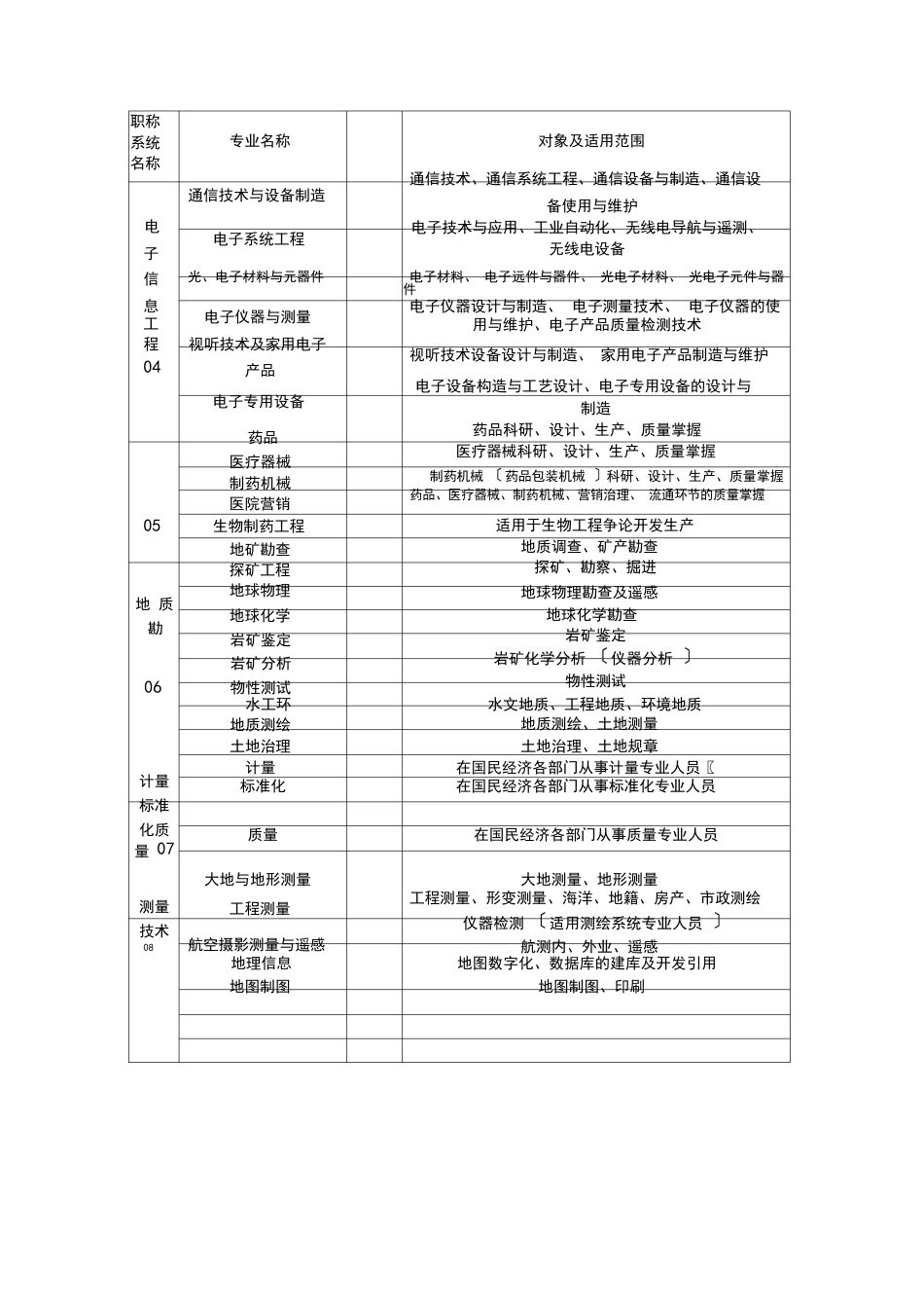 专业技术职称专业名称一览表_第2页