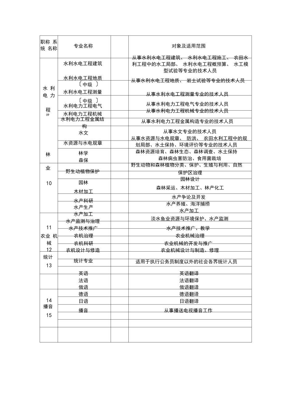 专业技术职称专业名称一览表_第3页