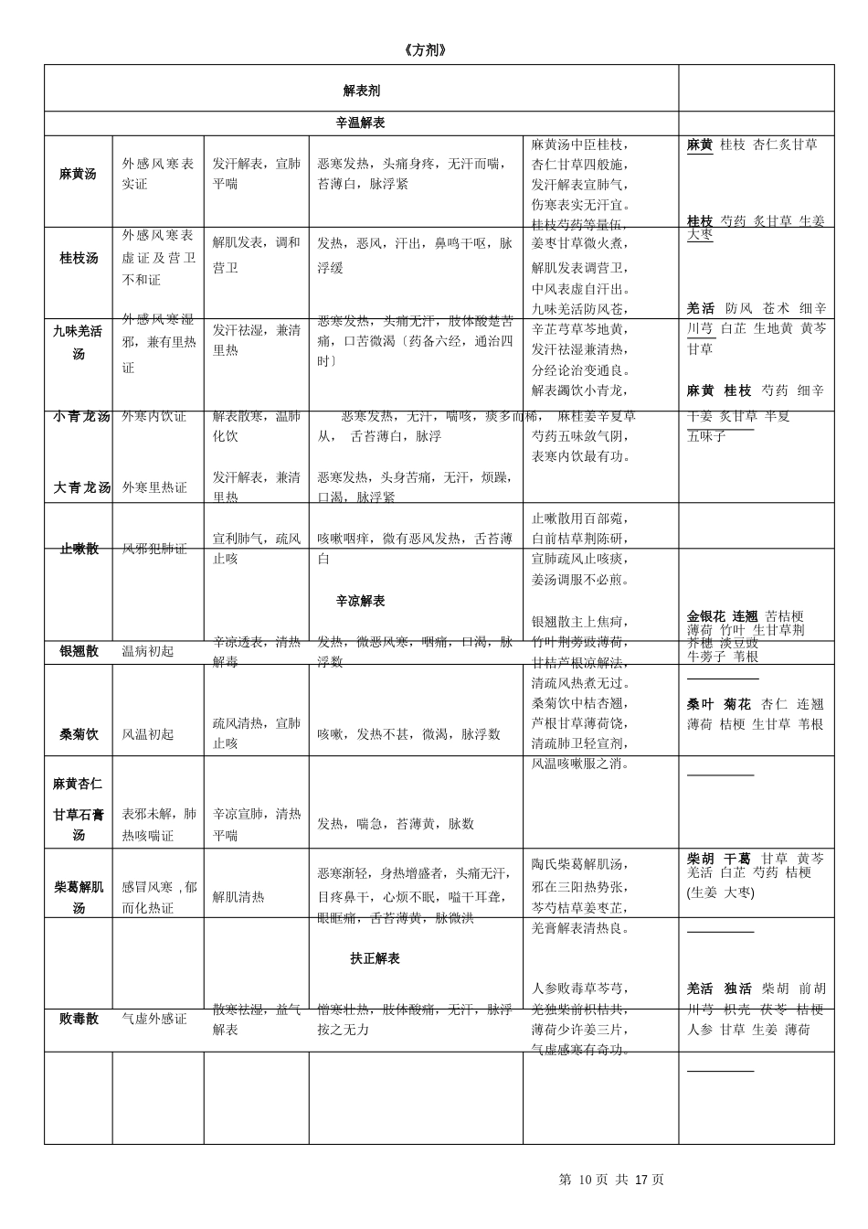 中医执业医师必背方剂学表格整理_第1页