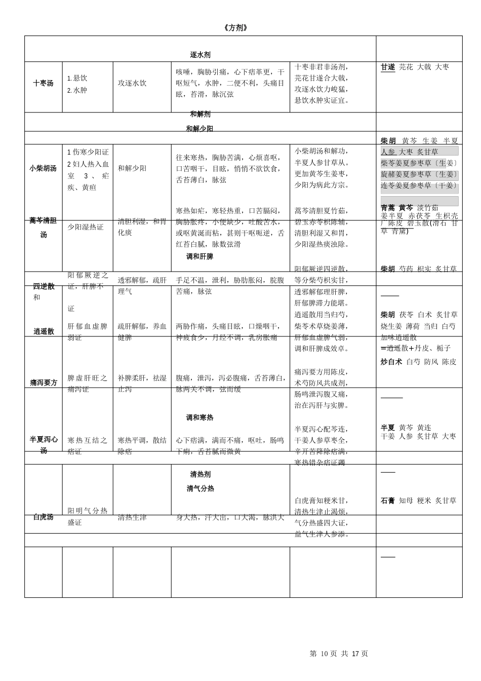 中医执业医师必背方剂学表格整理_第3页