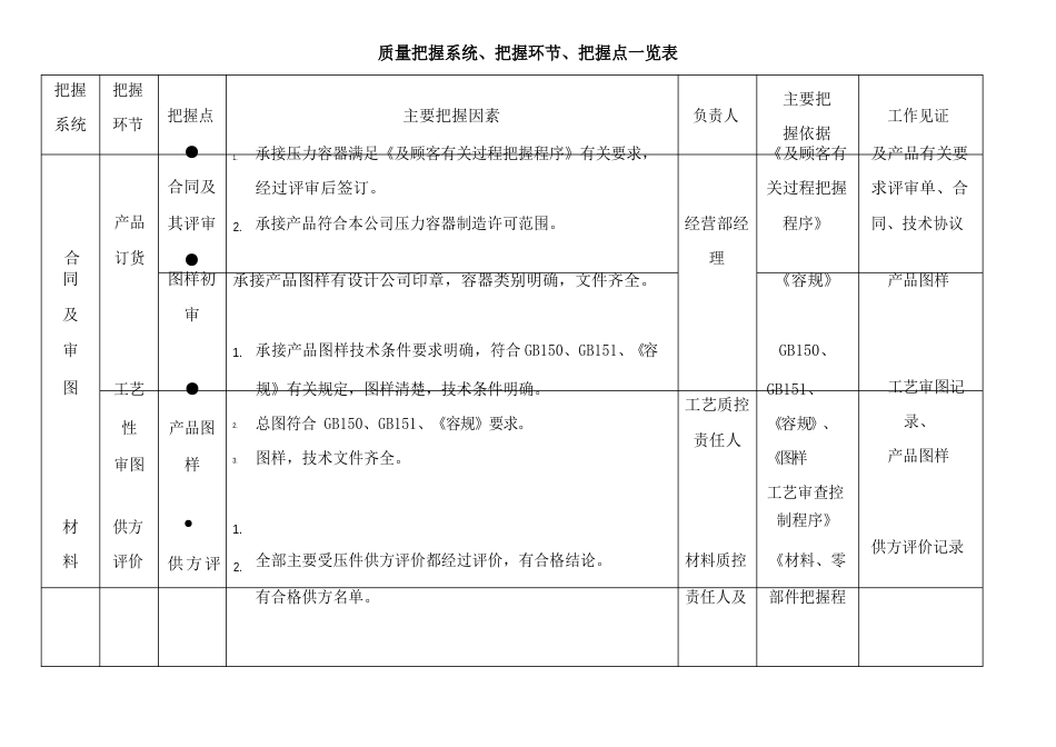 质量控制系统控制环节控制点一览表_第1页