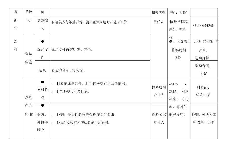 质量控制系统控制环节控制点一览表_第2页