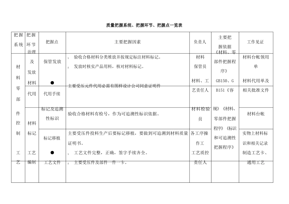 质量控制系统控制环节控制点一览表_第3页