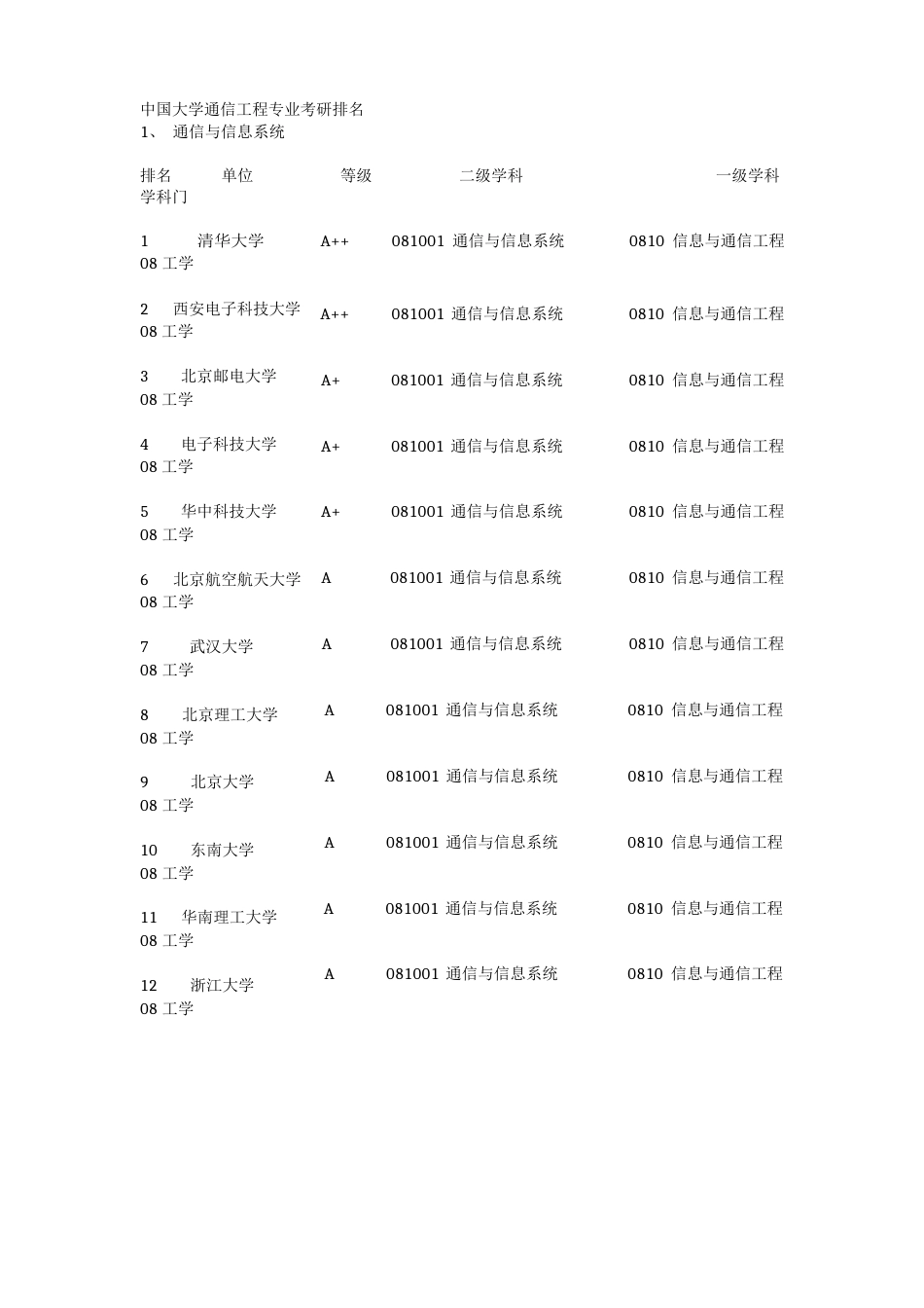 通信工程考研专业课_第1页