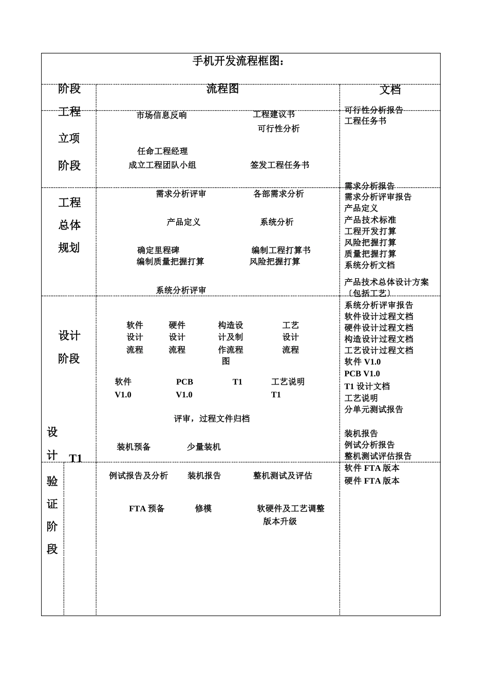 手机研发流程及具体内容详解_第1页