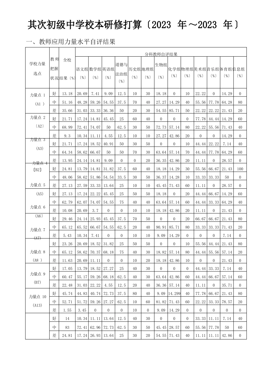 【校本研修计划】第二初级中学信息技术应用能力提升工程2.0校本研修计划2022年_第1页