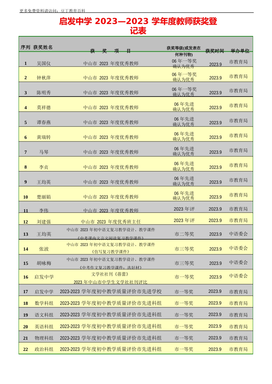 启发中学2022年—2022学年度教师获奖登记表_第1页