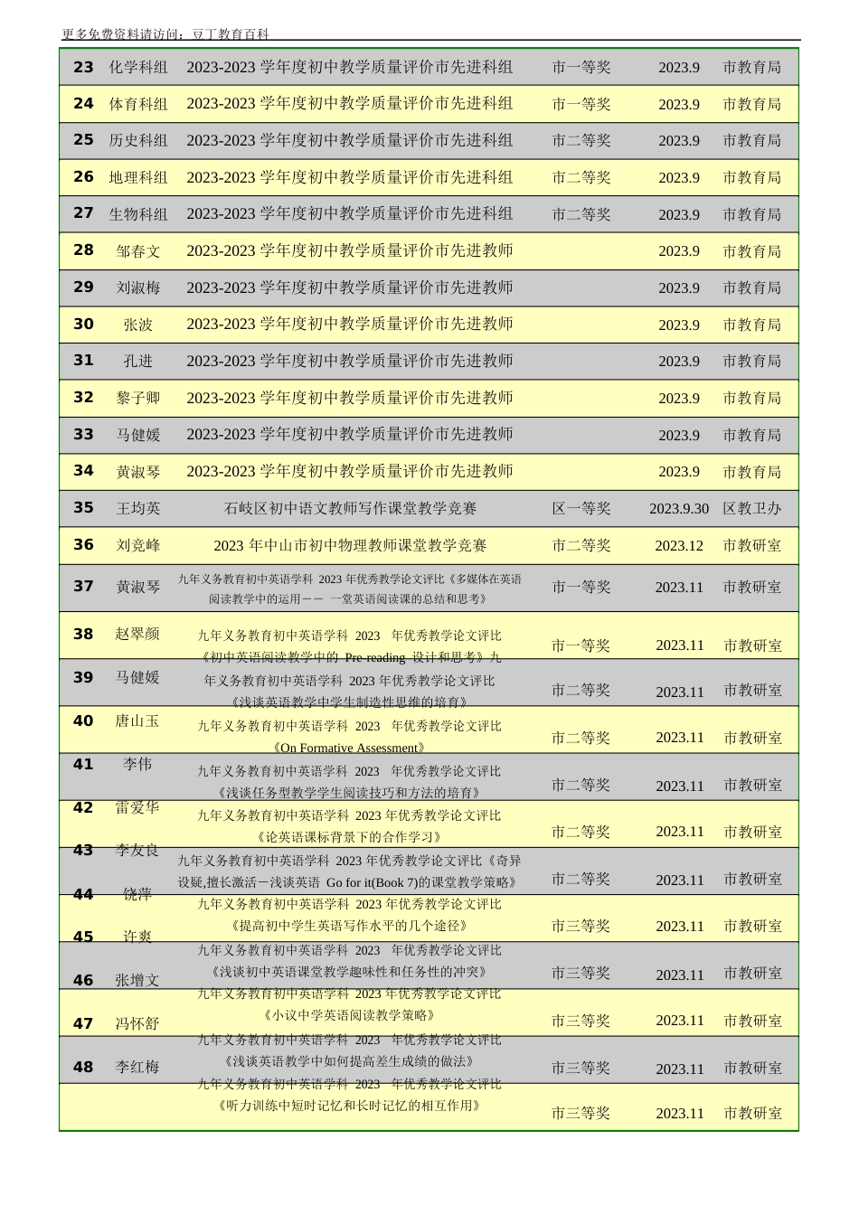 启发中学2022年—2022学年度教师获奖登记表_第2页