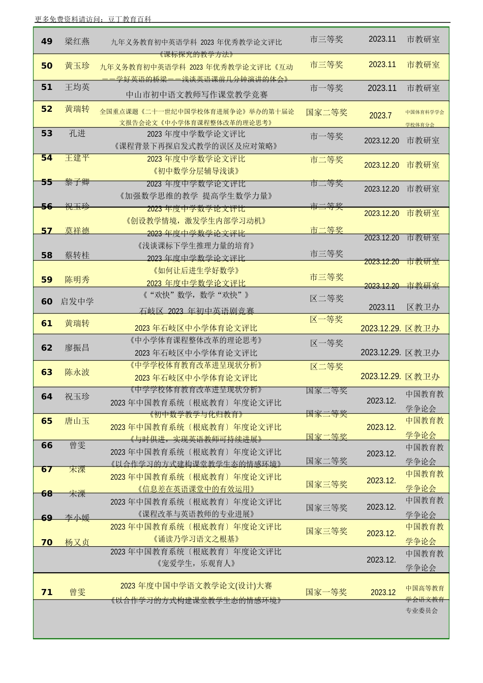 启发中学2022年—2022学年度教师获奖登记表_第3页