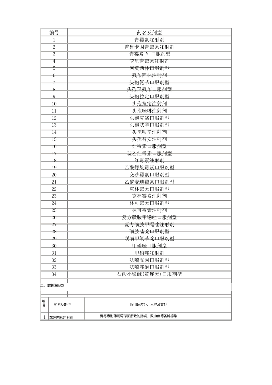 国家抗菌素分级制度_第2页