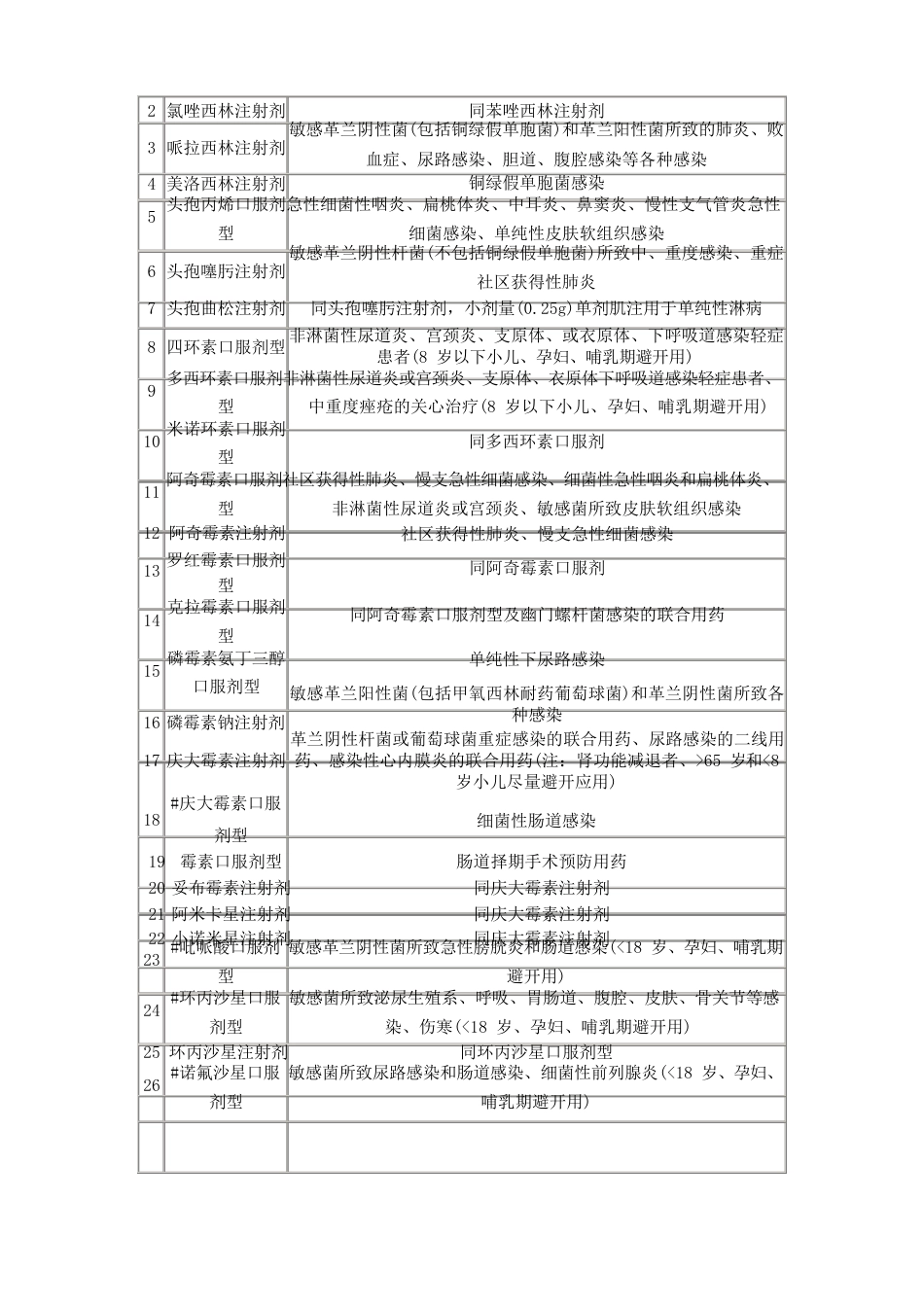 国家抗菌素分级制度_第3页