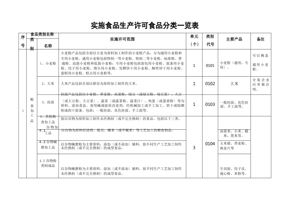 实施食品生产许可的食品分类一览表_第1页